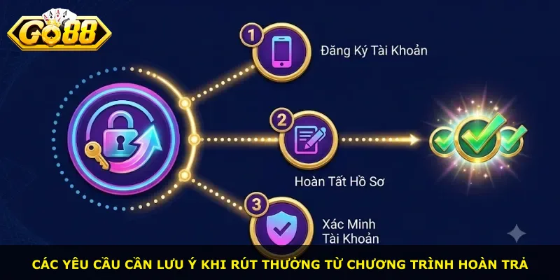 Các yêu cầu cần lưu ý khi rút thưởng từ chương trình hoàn trả
