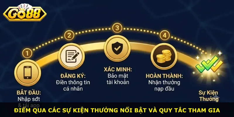 Điểm qua các sự kiện thưởng nổi bật và quy tắc tham gia